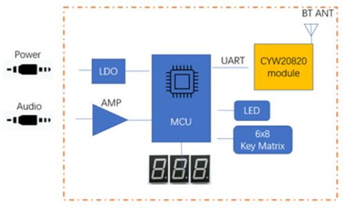 大聯(lián)大推出基于英飛凌芯片的藍(lán)牙音樂燈控發(fā)射器方案，助力智能燈光與互聯(lián)網(wǎng)銷售新體驗(yàn)